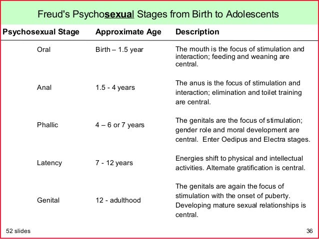 5 stages of psychosexual development galleries 758
